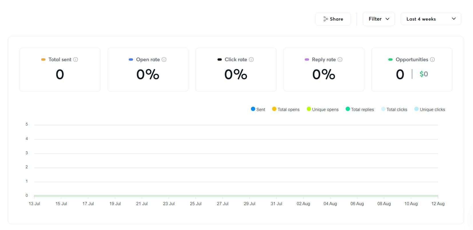 Analytics dashboard