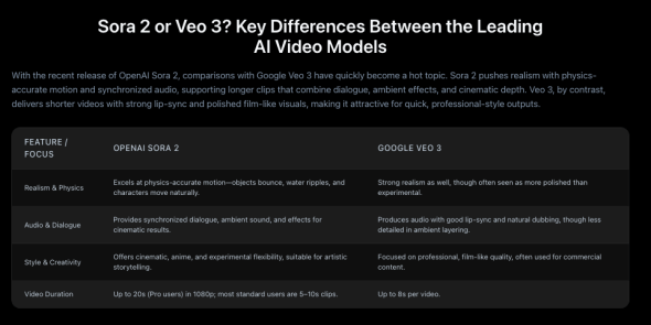Sora 2 Versus Google VEO 3