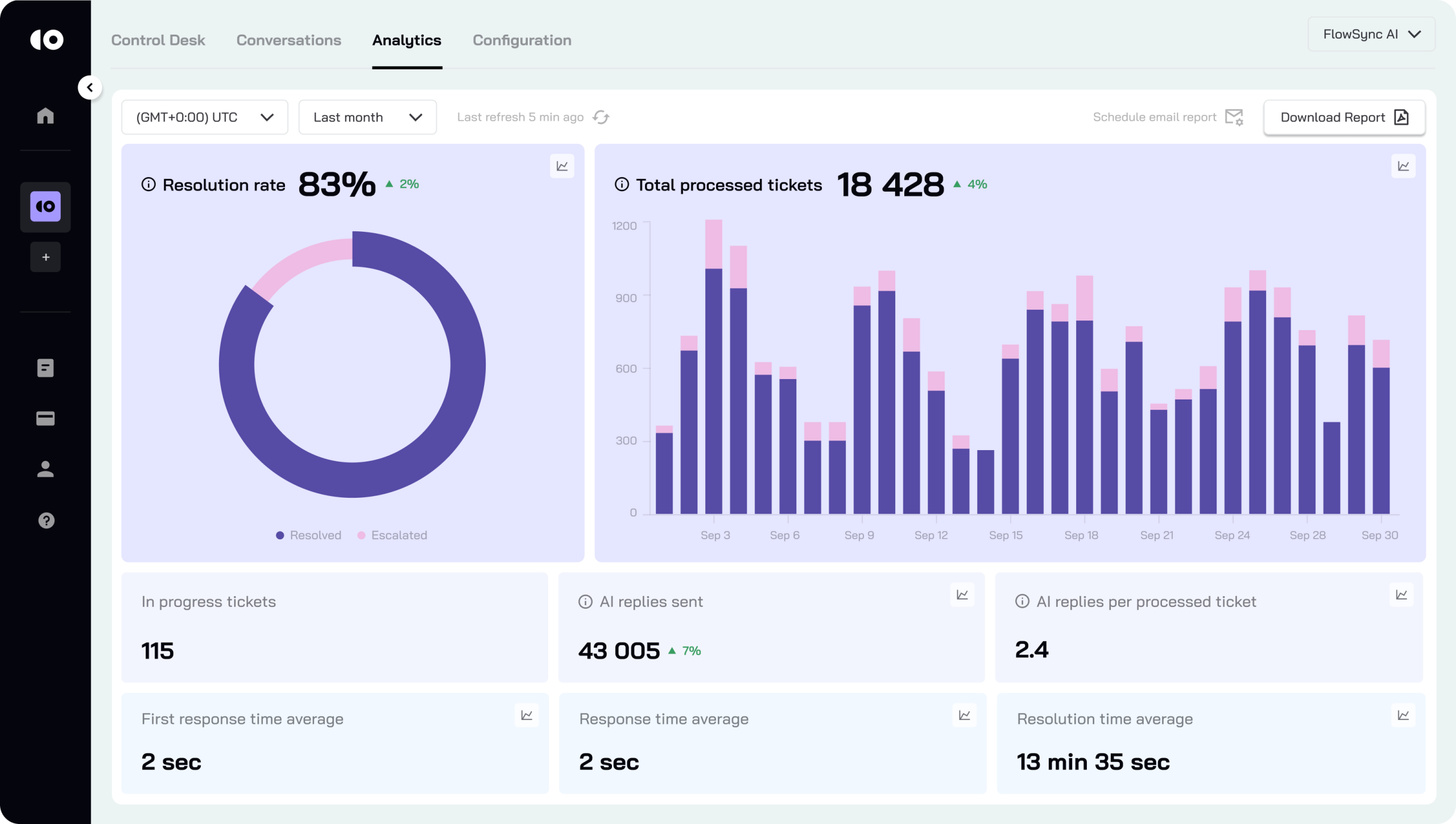 CoSupport AI Analytics