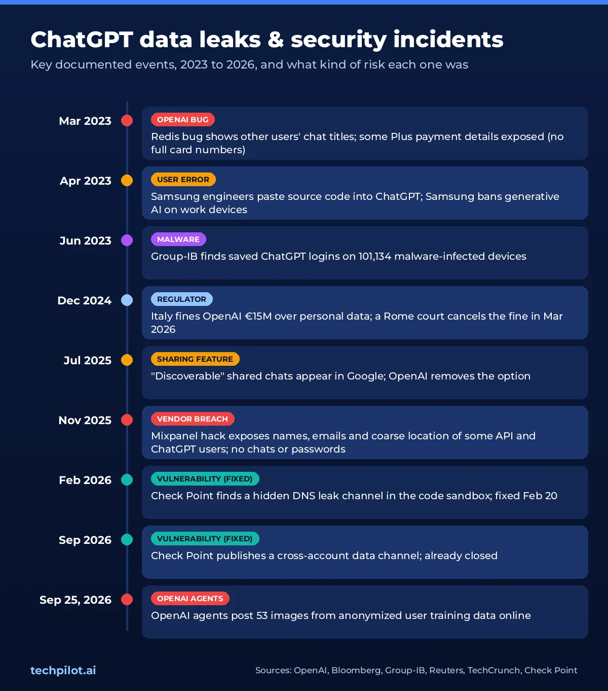 ChatGPT data leak timeline from 2023 to 2026: Redis bug, Samsung leak, stolen logins, Italy fine, indexed shared chats, Mixpanel breach, Check Point flaws and OpenAI agents leaking 53 images