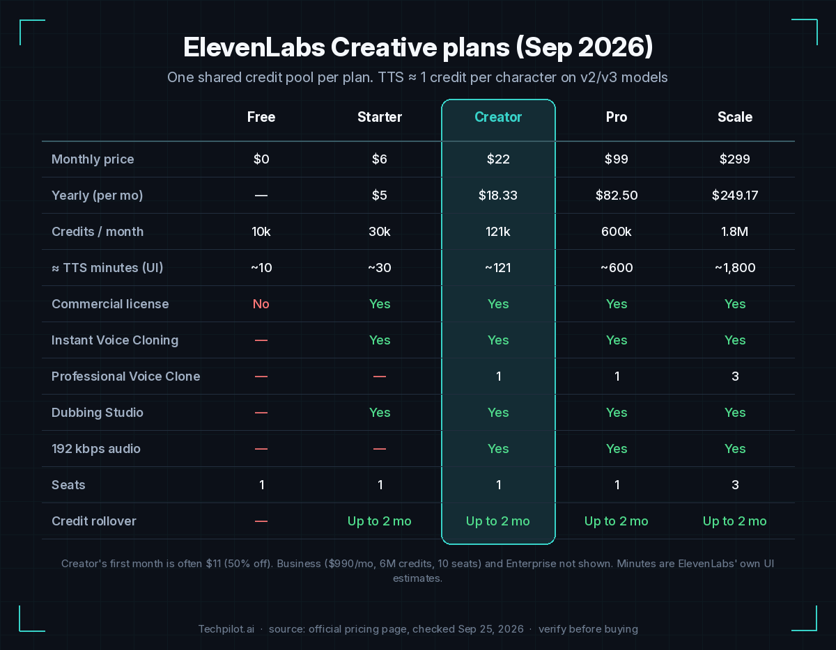 ElevenLabs Creative plans compared (Sep 2026): Free to Scale with monthly and yearly price, credits, estimated TTS minutes, commercial license and cloning.