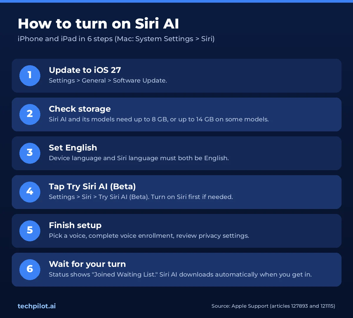 How to turn on Siri AI in 6 steps: update to iOS 27, check storage, set English, tap Try Siri AI (Beta), finish setup, wait for the waitlist