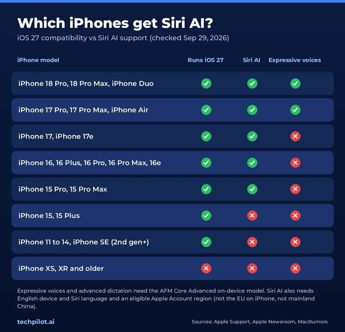 Chart of which iPhones get Siri AI in iOS 27: iPhone 15 Pro and all iPhone 16 and later models are supported; iPhone 15 and older are not