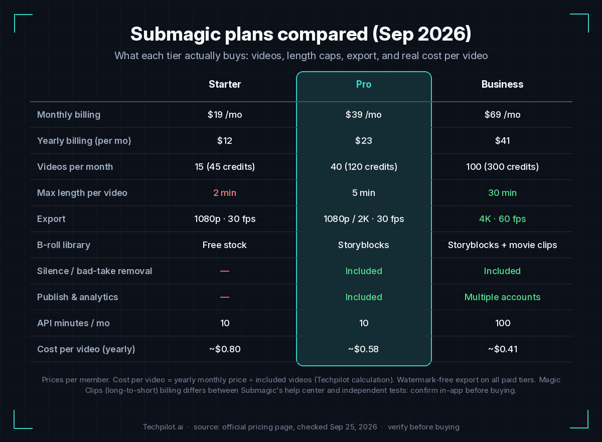 Submagic plans compared (Sep 2026): Starter, Pro and Business with yearly vs monthly price, videos per month, length caps, export and cost per video.