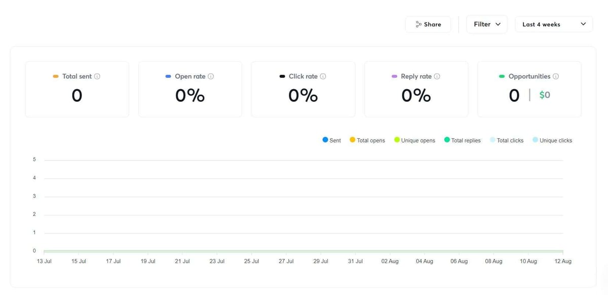 Analytics dashboard