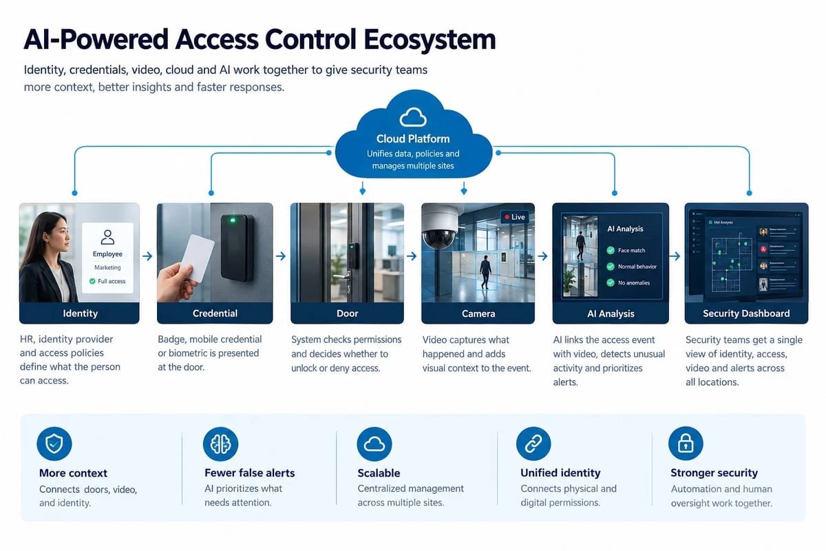 Future-of-ai-powered-identity-management