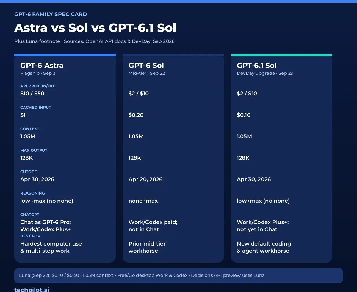Spec comparison of GPT-6 Astra, GPT-6 Sol, GPT-6.1 Sol and Luna: API price, context, cutoff, ChatGPT access