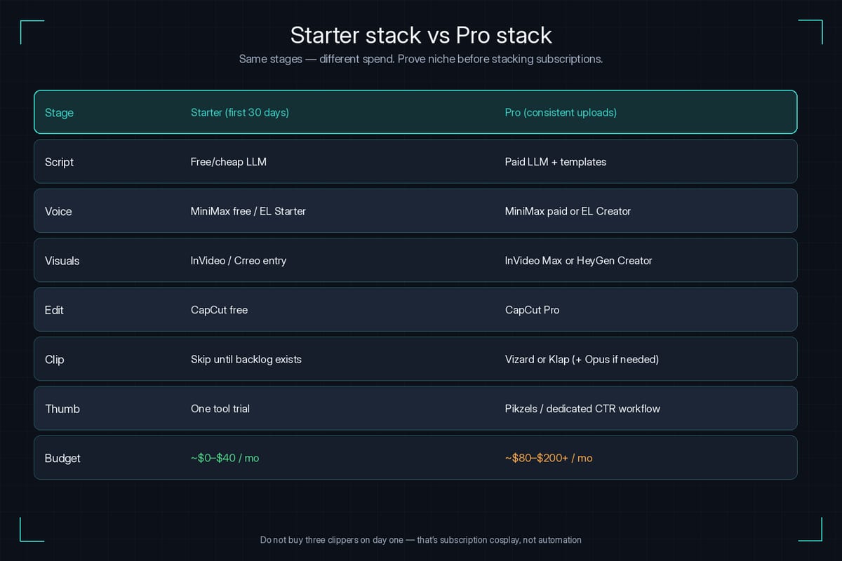 best-ai-tools-for-faceless-youtube-2026-starter-vs-pro