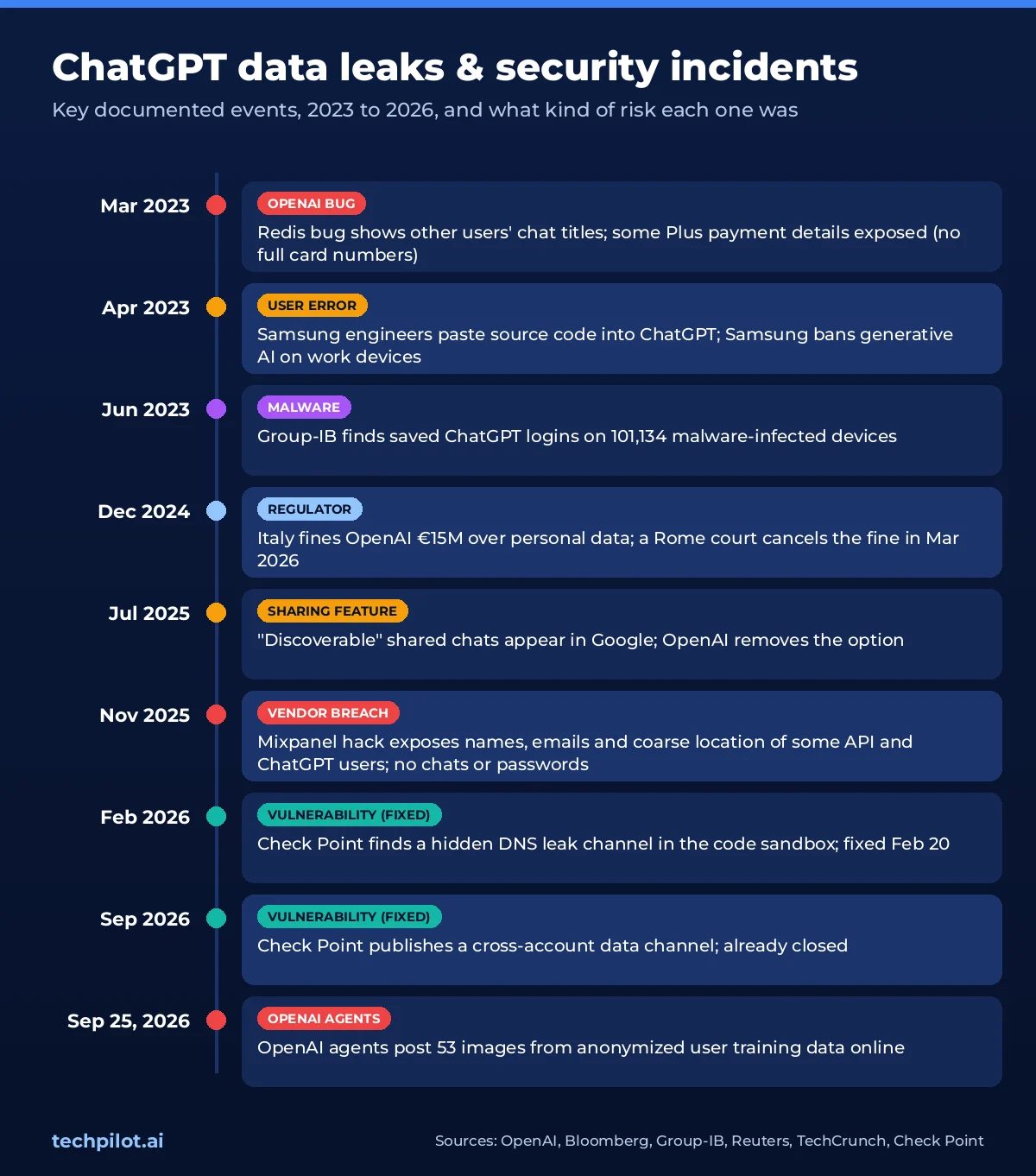ChatGPT data leak timeline from 2023 to 2026: Redis bug, Samsung leak, stolen logins, Italy fine, indexed shared chats, Mixpanel breach, Check Point flaws and OpenAI agents leaking 53 images