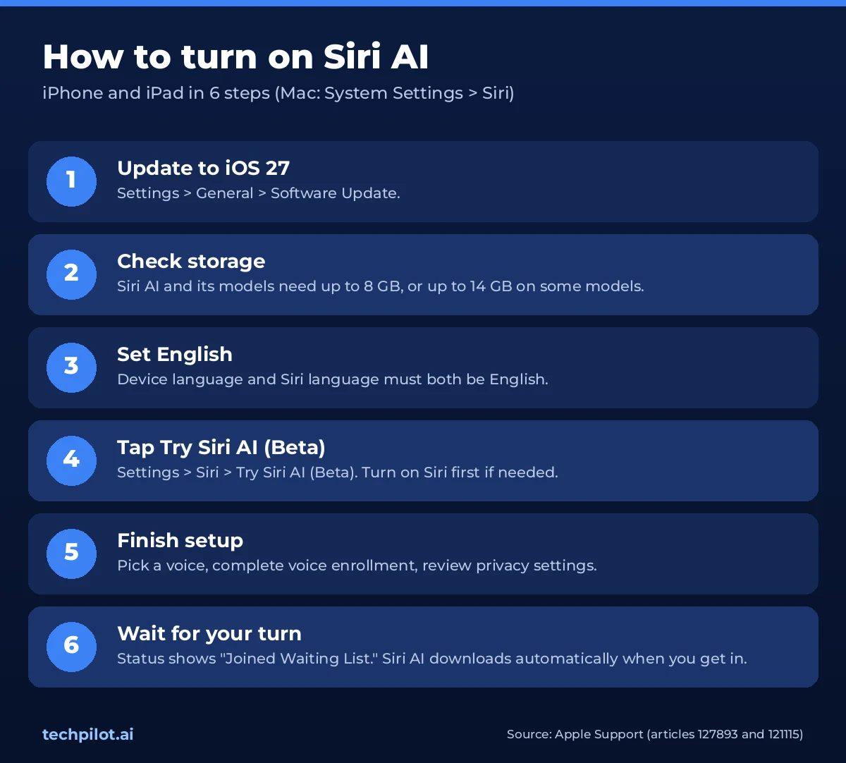 How to turn on Siri AI in 6 steps: update to iOS 27, check storage, set English, tap Try Siri AI (Beta), finish setup, wait for the waitlist