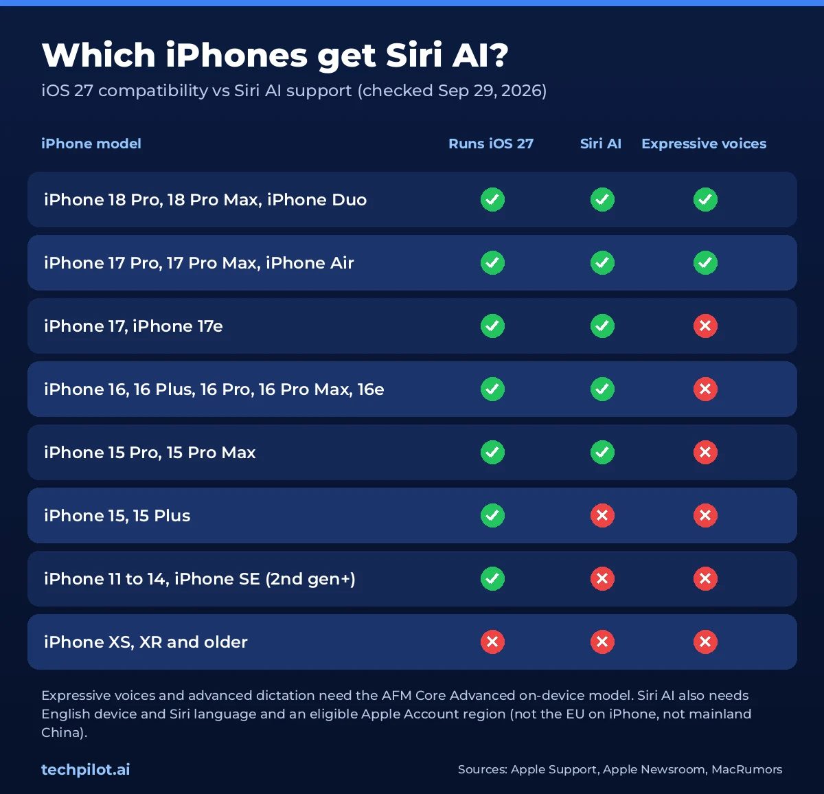 Chart of which iPhones get Siri AI in iOS 27: iPhone 15 Pro and all iPhone 16 and later models are supported; iPhone 15 and older are not