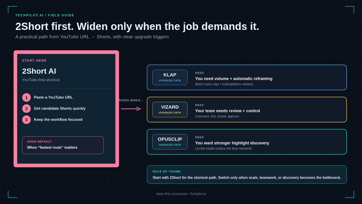 YouTube to Shorts AI tool lead example