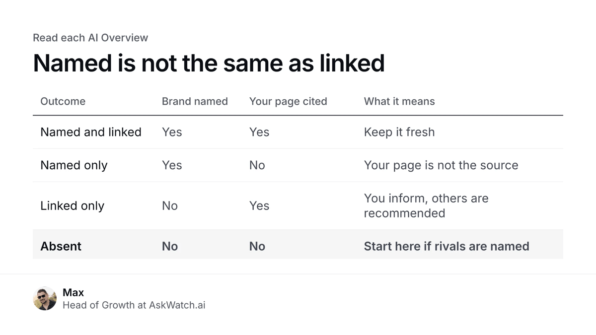 Four outcomes of an AI Overview: named and linked, named only, linked only, absent
