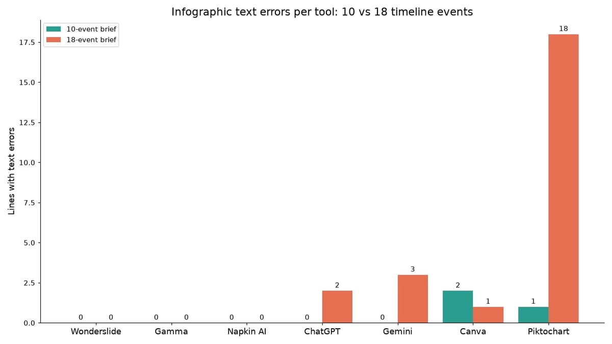 Bar chart of text errors per AI infographic tool at 10 versus 18 timeline events
