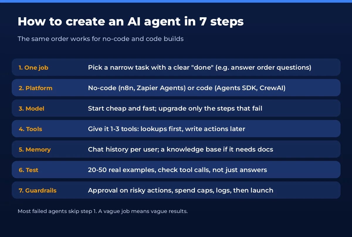 How to create an AI agent in 7 steps: job, platform, model, tools, memory, testing, guardrails