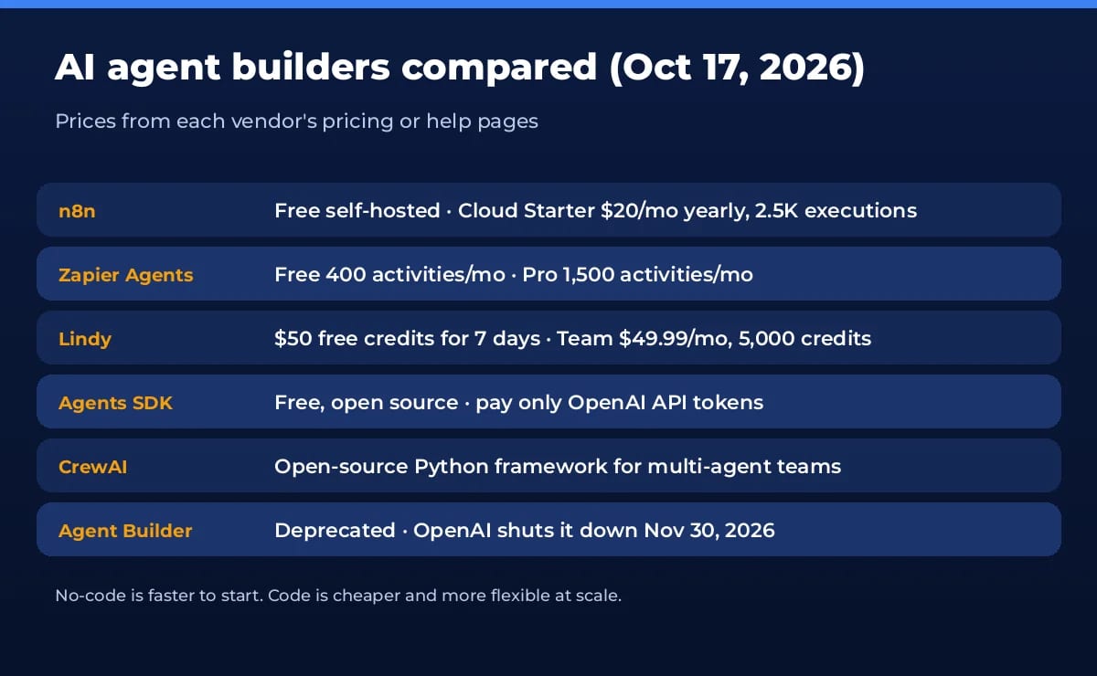 AI agent builders compared: n8n, Zapier Agents, Lindy, OpenAI Agents SDK, CrewAI and Agent Builder
