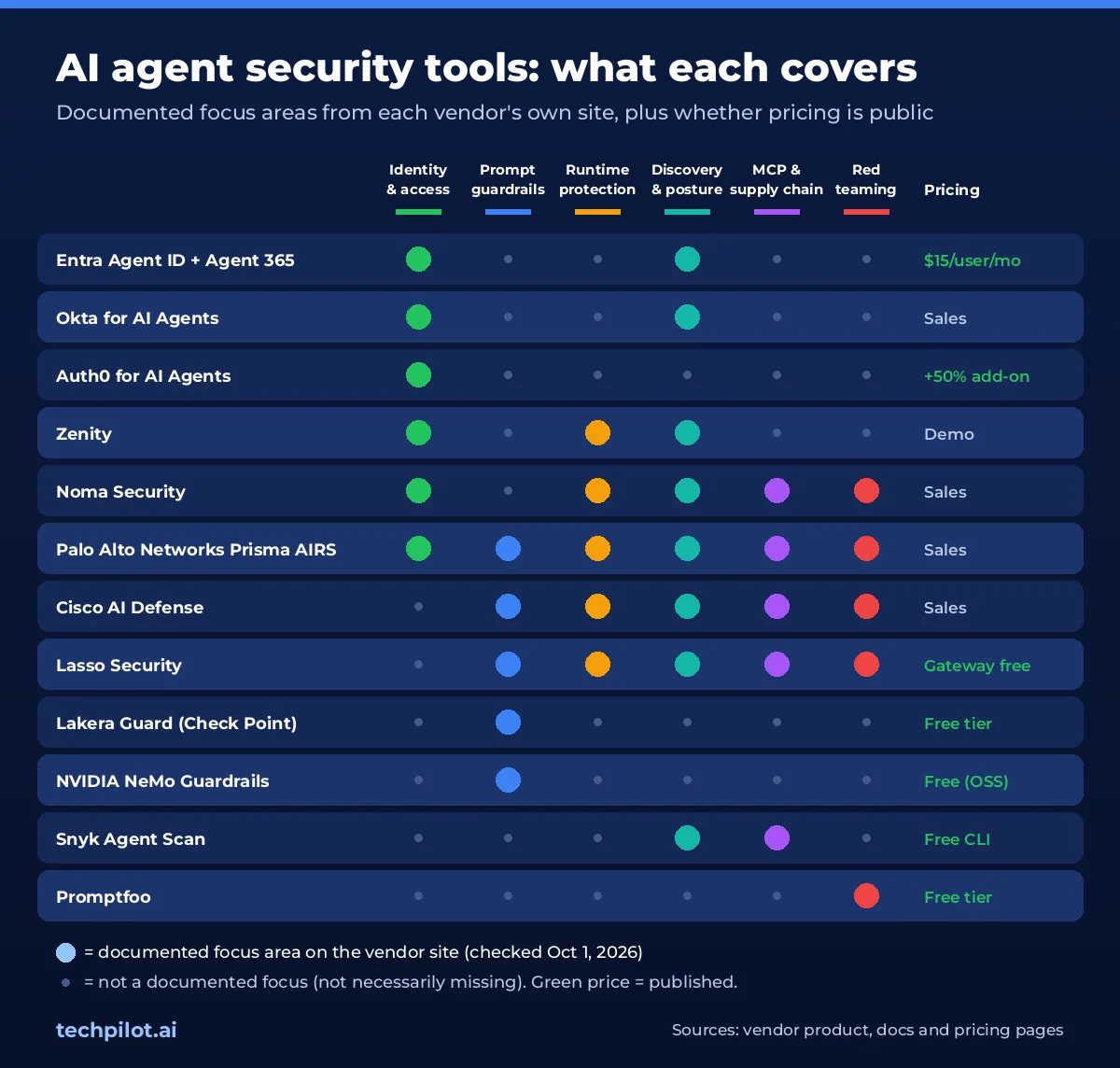 AI agent security tools comparison matrix showing which of 12 tools cover agent identity, prompt guardrails, runtime protection, discovery and posture, MCP and supply chain, and red teaming, and which publish pricing