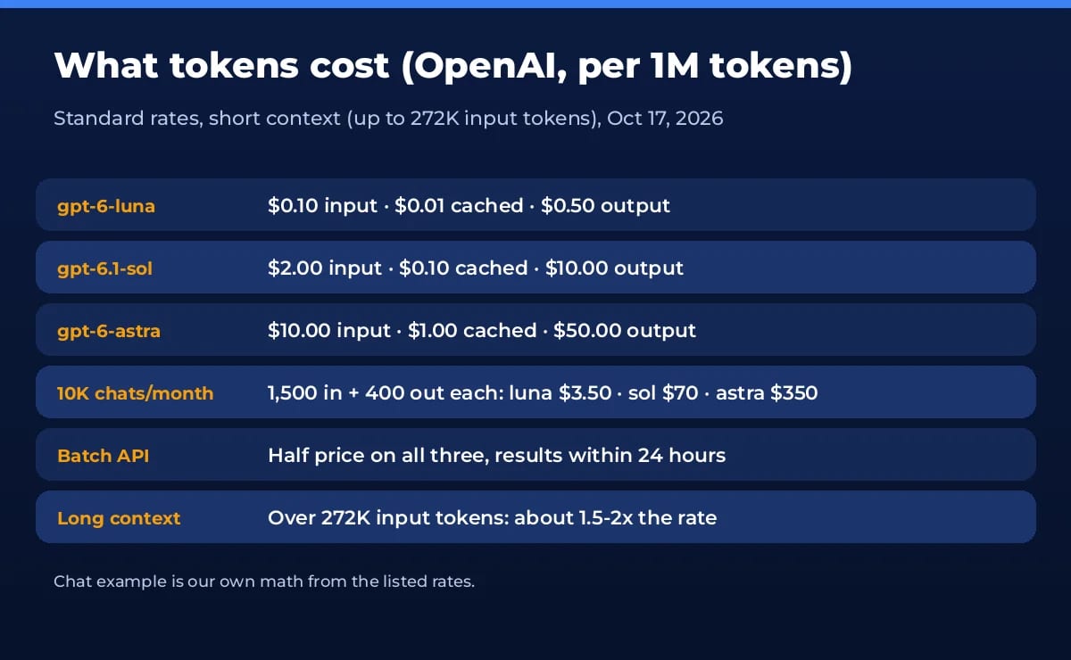 OpenAI token prices per 1M tokens for gpt-6-luna, gpt-6.1-sol and gpt-6-astra, with a monthly chatbot cost example