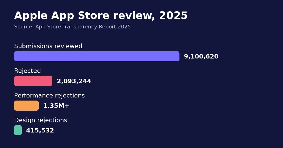 Apple App Store review submissions and rejections in 2025
