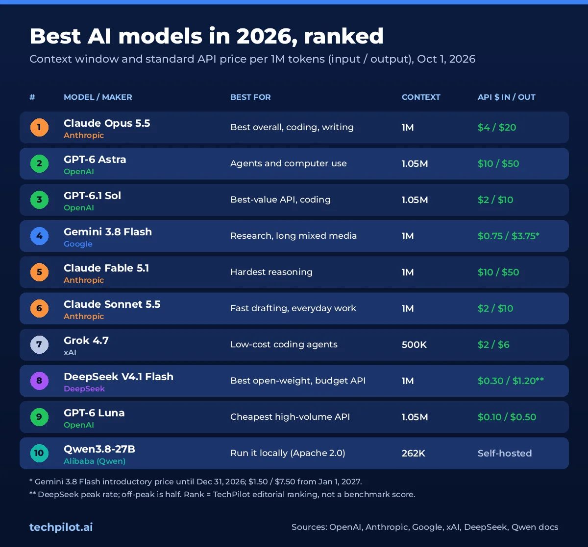 Best AI models in 2026 ranked: Claude Opus 5.5, GPT-6 Astra, GPT-6.1 Sol, Gemini 3.8 Flash, Claude Fable 5.1, Claude Sonnet 5.5, Grok 4.7, DeepSeek V4.1 Flash, GPT-6 Luna and Qwen3.8-27B, with context windows and API prices