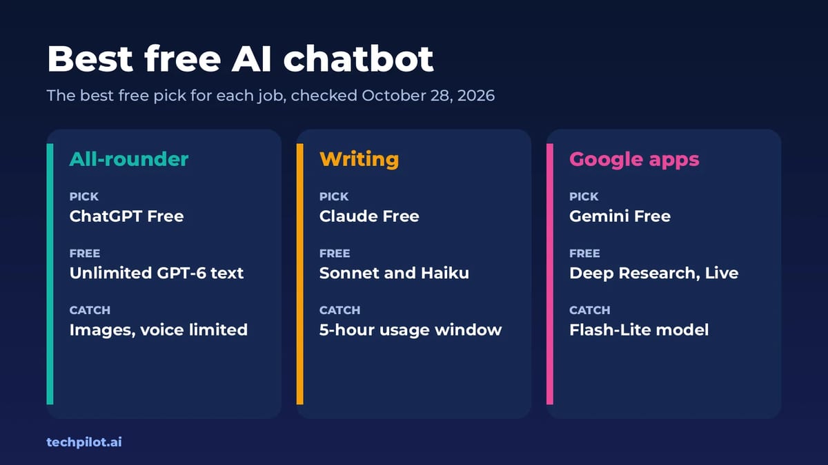 Best free AI chatbot: ChatGPT, Claude and Gemini free plans by task