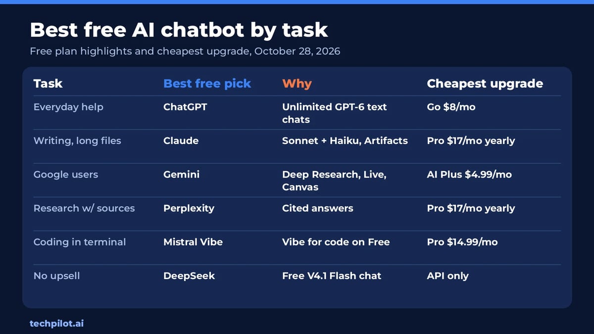 Best free AI chatbot by task with free plan highlights and upgrade prices