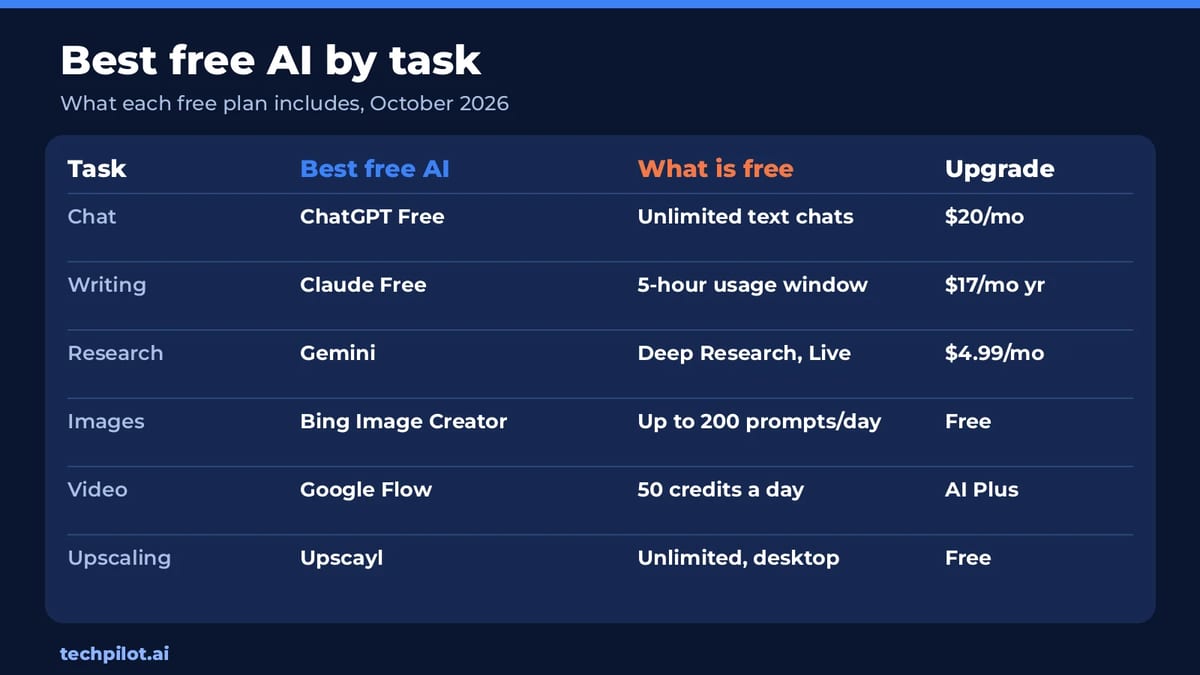 Best free AI tools by task with what each free plan includes