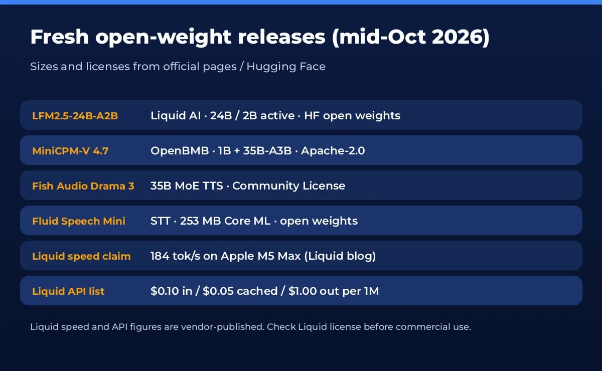 Fresh open-weight releases mid-October 2026 with sizes and licenses