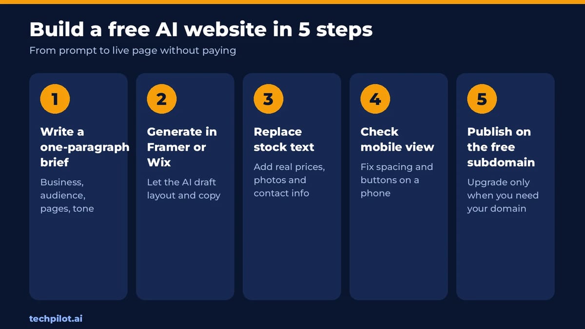 Five steps to build a free AI website