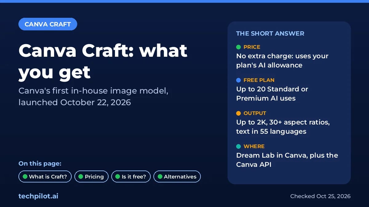 Canva Craft summary: no extra charge, up to 2K images, text in 55 languages, in Dream Lab