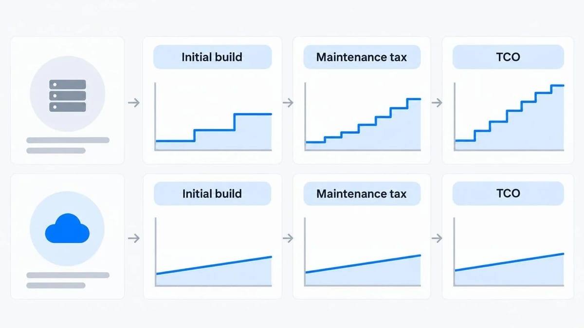 A flat UI dashboard comparing custom development maintenance costs against a predictable API subscription.
