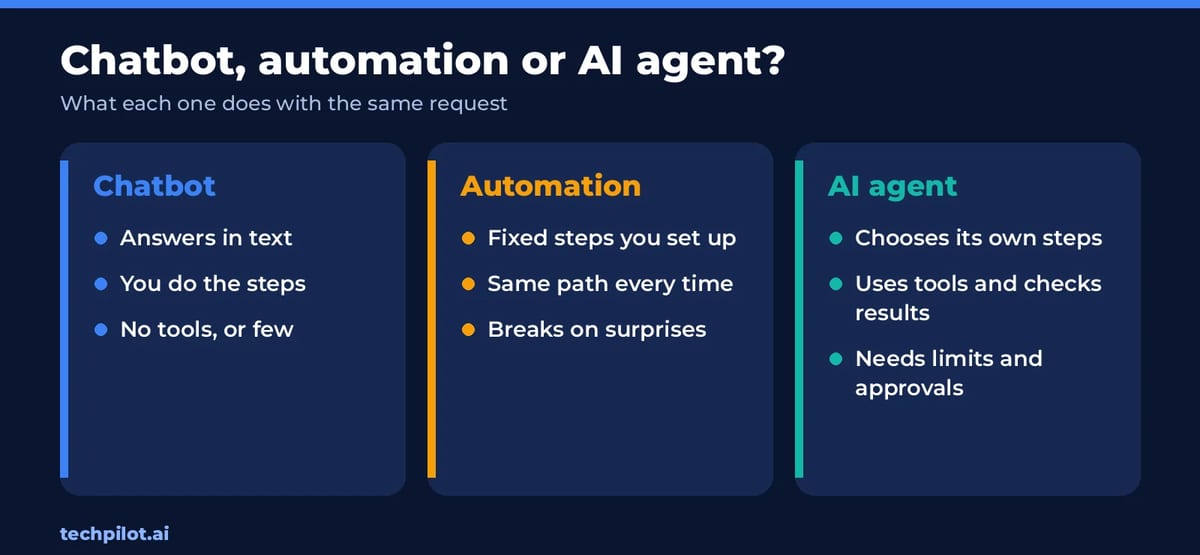 Chatbot vs automation vs AI agent: answers in text, fixed steps, or chooses its own steps with tools