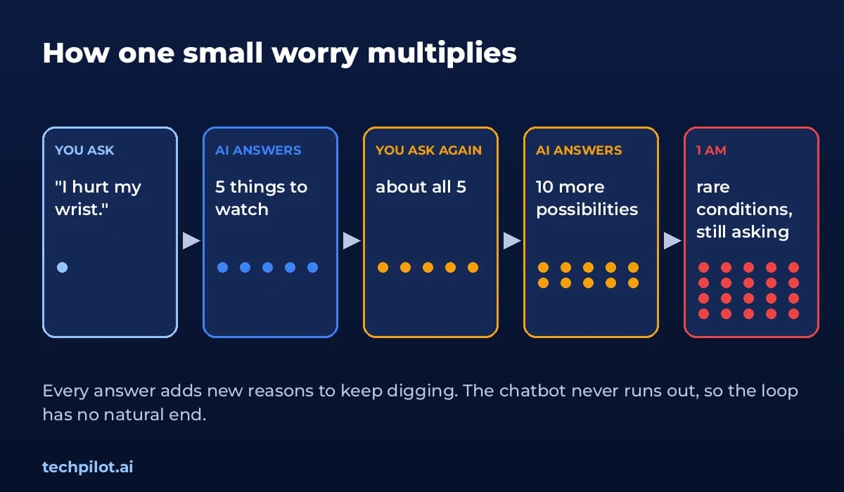 Diagram of a wrist-injury question multiplying into 40 worries over a late-night chat