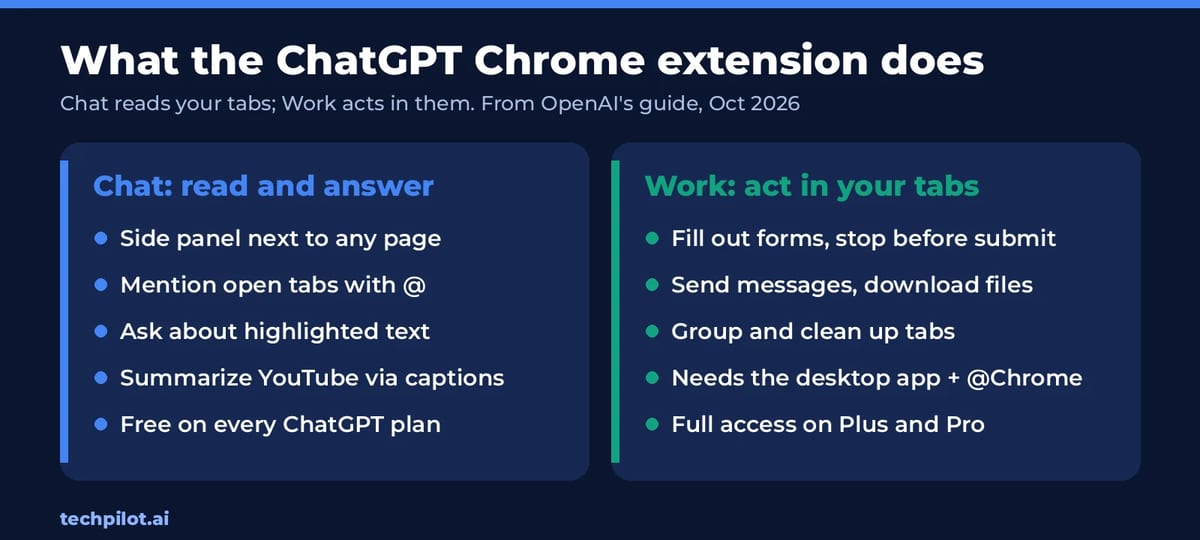 What the ChatGPT Chrome extension does in Chat mode versus Work mode