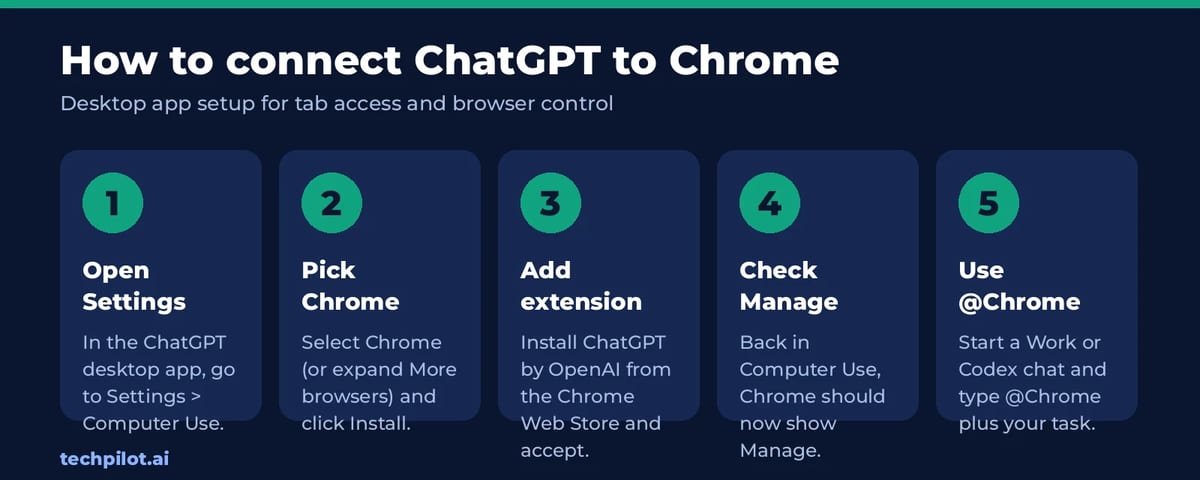 ChatGPT Chrome extension setup: Settings, Computer Use, install, Manage, then @Chrome in a Work chat