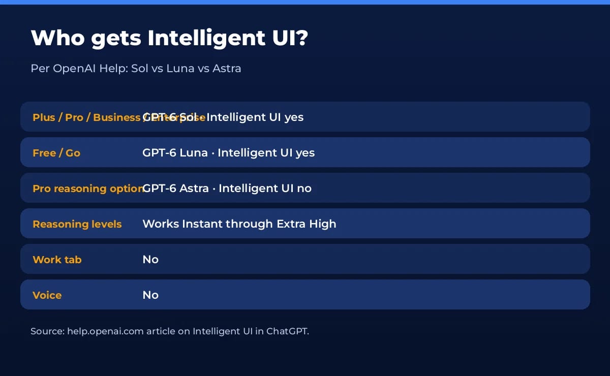 Who gets ChatGPT Intelligent UI: Sol, Luna and Astra