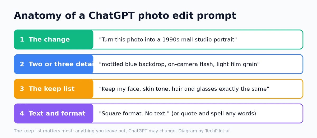 The four parts of a ChatGPT photo edit prompt: the change, details, keep list, text and format