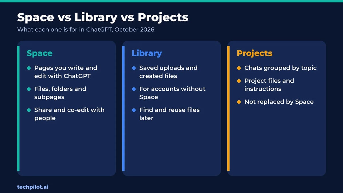 ChatGPT Space vs Library vs Projects: pages and sharing, saved files, and grouped chats