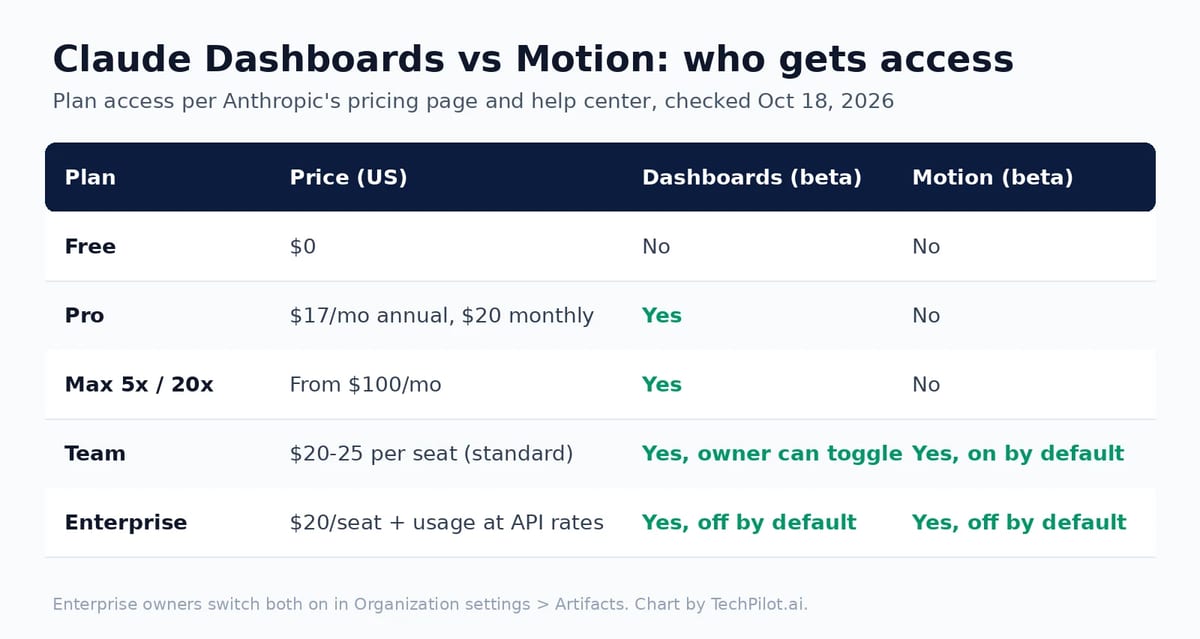 Claude Dashboards vs Claude Motion access by Claude plan