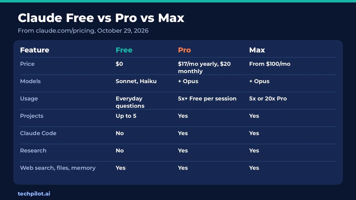 Claude Free vs Pro vs Max: price, models, usage, projects and Claude Code