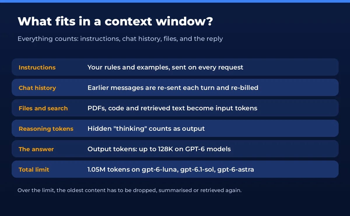 What fits in an AI context window: instructions, chat history, files, reasoning tokens and the answer