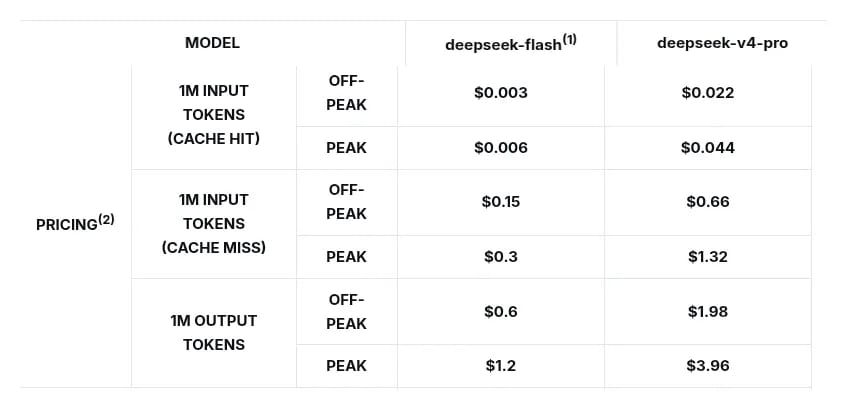 DeepSeek API pricing for deepseek-flash: off-peak and peak rates per 1M tokens