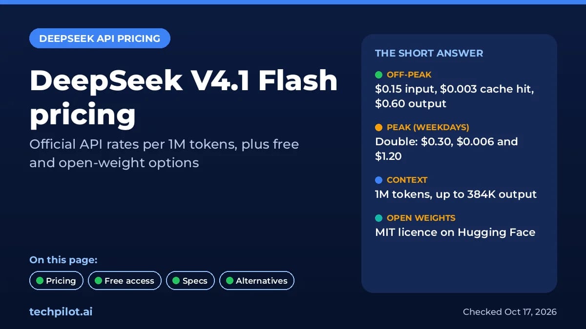DeepSeek V4.1 Flash pricing at a glance: $0.15 input, $0.003 cache hit, $0.60 output off-peak; peak is double