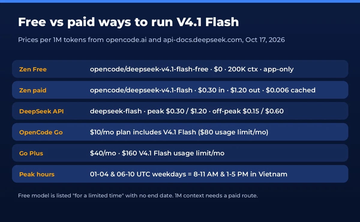 Free and paid ways to run DeepSeek V4.1 Flash with prices per 1M tokens