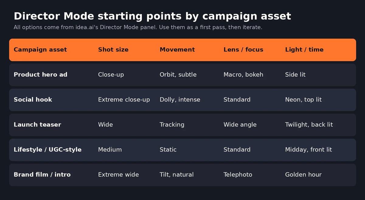 Suggested idea.ai Director Mode settings for product hero ads, social hooks, launch teasers, lifestyle clips and brand films