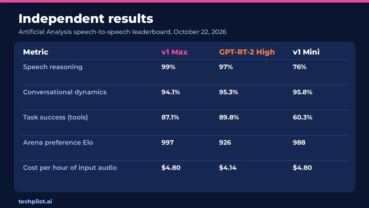 Eleven Realtime v1 Max, v1 Mini and GPT-Realtime-2 High benchmark results