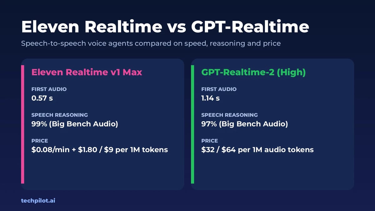 Eleven Realtime vs GPT-Realtime: ElevenLabs and OpenAI speech-to-speech models compared