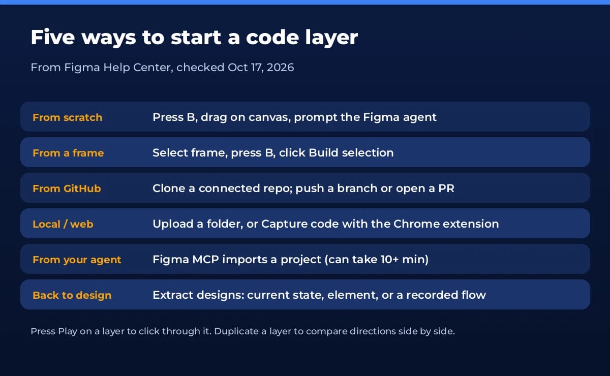 Five ways to create a Figma code layer