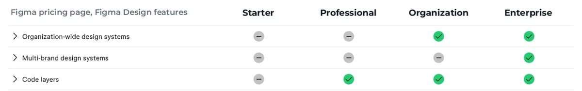 Figma pricing page feature table: code layers ticked on Professional, Organization and Enterprise