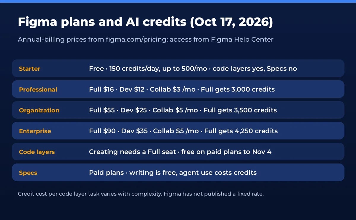 Figma plan prices, AI credits and code layers access